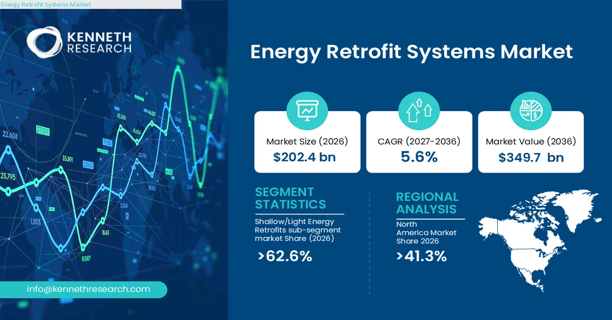 Energy Retrofit Systems Market